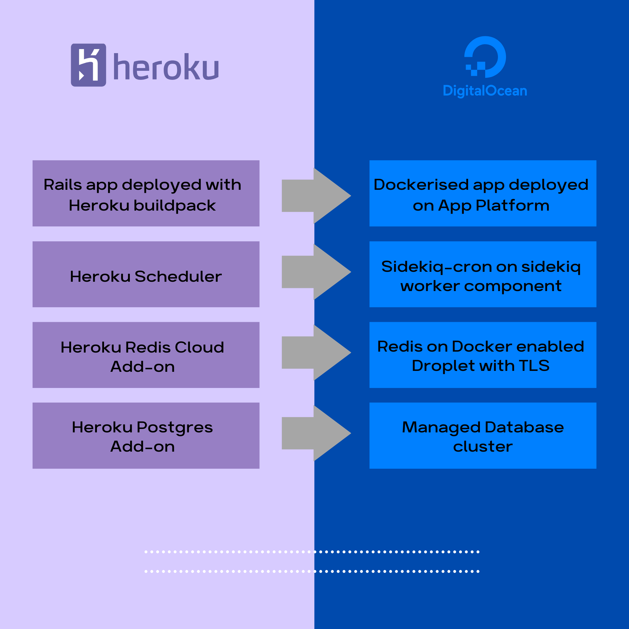 Heroku to Digital OCean migration